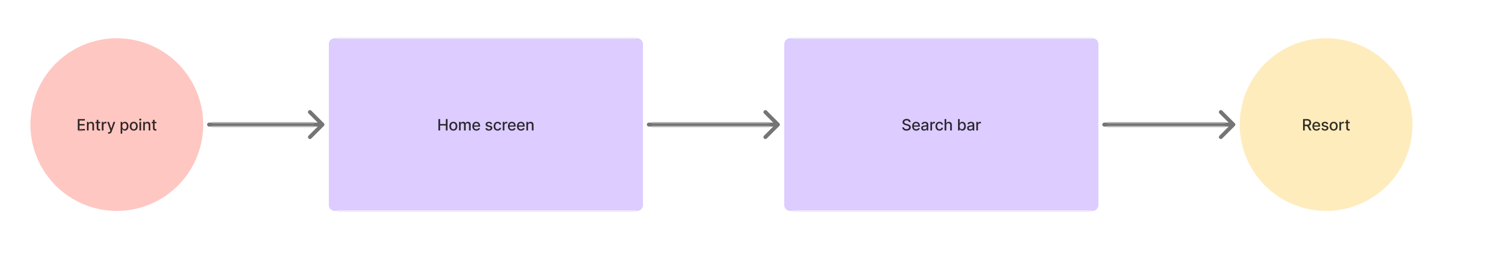 Example user flow
