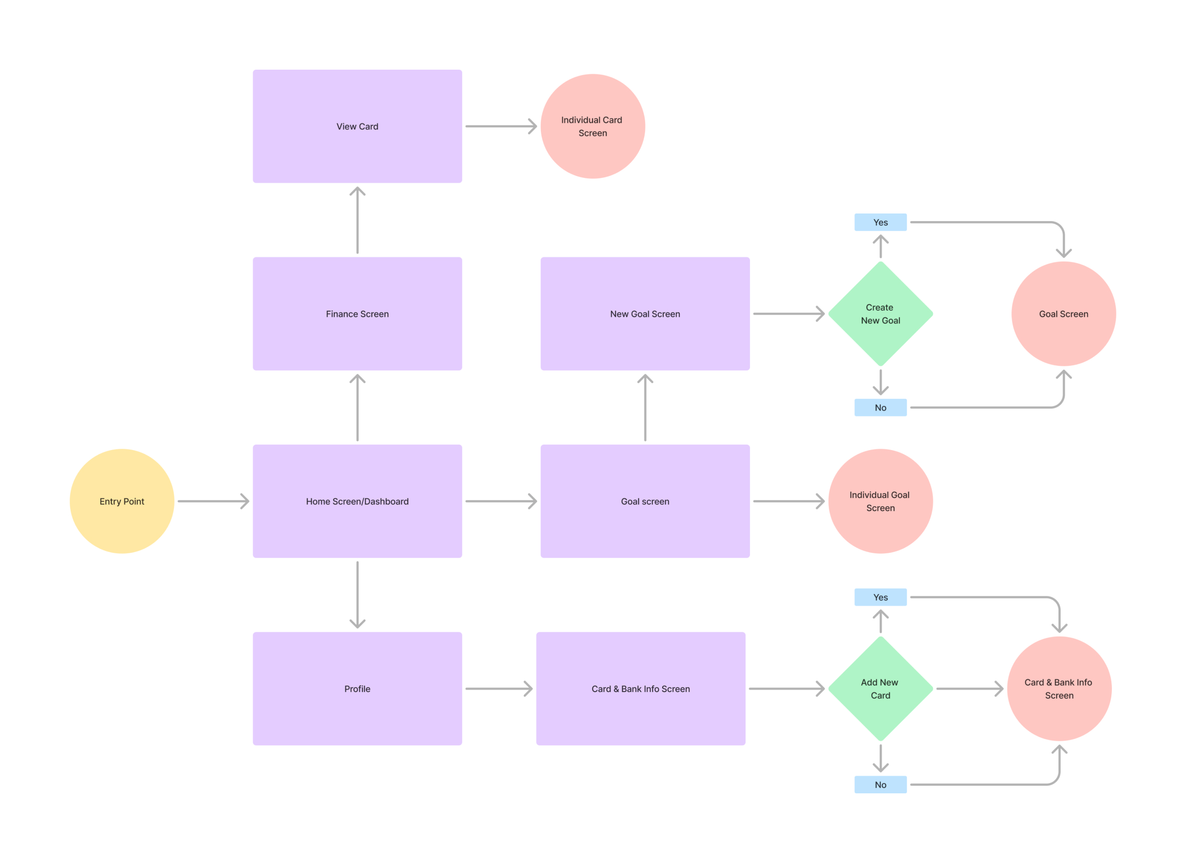 User Flow